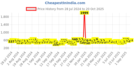 ajio.com smowkly Men T-Shirt & Shorts Set smowkly Price History Graph from 28 Jul 2024 to 20 Oct 2025