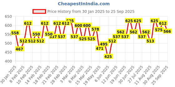 ajio.com smowkly Men Track Pants smowkly Price History Graph from 30 Jan 2025 to 25 Sep 2025