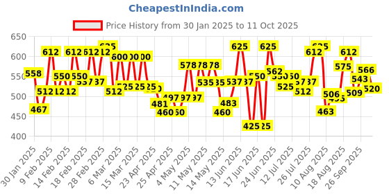 ajio.com smowkly Men Track Pants smowkly Price History Graph from 30 Jan 2025 to 11 Oct 2025