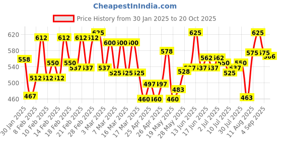ajio.com smowkly Men Track Pants smowkly Price History Graph from 30 Jan 2025 to 20 Oct 2025
