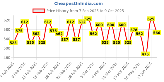 ajio.com smowkly Men Track Pants smowkly Price History Graph from 7 Feb 2025 to 9 Oct 2025