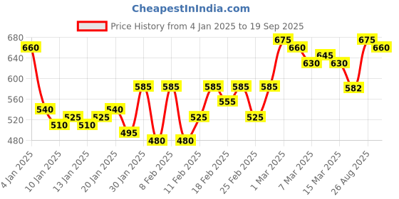 ajio.com smowkly Men Typographic Sweatshirt smowkly Price History Graph from 4 Jan 2025 to 19 Sep 2025