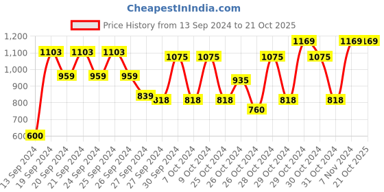 ajio.com smshopmore Boys Colourblock Regular Fit Jacket & Track Pants Set smshopmore Price History Graph from 13 Sep 2024 to 20 Oct 2025