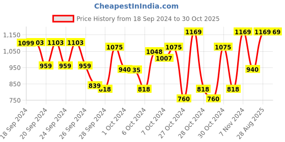 ajio.com smshopmore Boys Colourblock Regular Fit Jacket & Track Pants Set smshopmore Price History Graph from 18 Sep 2024 to 30 Oct 2025