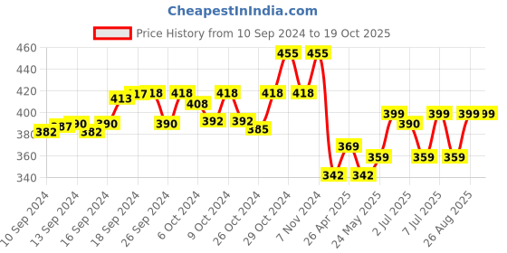 ajio.com smshopmore Boys Fitted Track Pants smshopmore Price History Graph from 10 Sep 2024 to 19 Oct 2025
