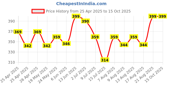 ajio.com smshopmore Boys Fitted Track Pants with Drawstring Waist smshopmore Price History Graph from 25 Apr 2025 to 14 Oct 2025
