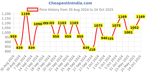 ajio.com smshopmore Boys Regular Fit Tracksuit smshopmore Price History Graph from 30 Aug 2024 to 24 Oct 2025