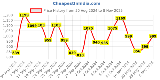 ajio.com smshopmore Boys Regular Fit Tracksuit smshopmore Price History Graph from 30 Aug 2024 to 8 Nov 2025