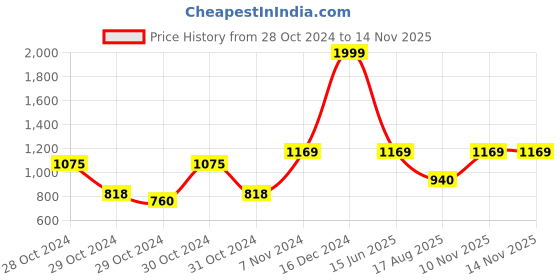 ajio.com smshopmore Boys Regular Fit Tracksuit smshopmore Price History Graph from 28 Oct 2024 to 13 Nov 2025