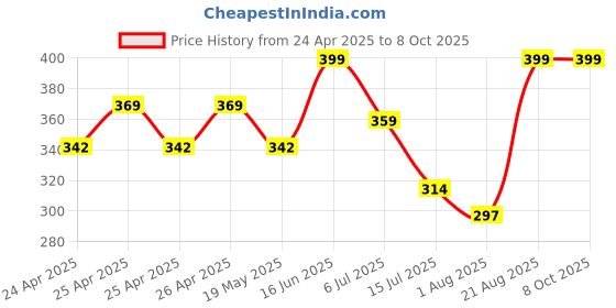 ajio.com smshopmore Boys Track Pants smshopmore Price History Graph from 24 Apr 2025 to 4 Oct 2025