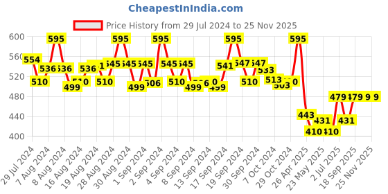 ajio.com smshopmore Fitted Track Pants with Elasticated Waist smshopmore Price History Graph from 29 Jul 2024 to 25 Nov 2025