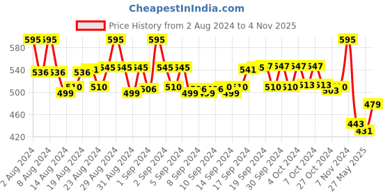 ajio.com smshopmore Fitted Track Pants with Elasticated Waist smshopmore Price History Graph from 2 Aug 2024 to 4 Nov 2025