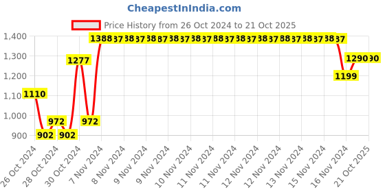 ajio.com smshopmore Girl Pants with Top smshopmore Price History Graph from 26 Oct 2024 to 20 Oct 2025