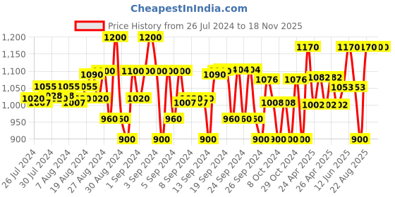 ajio.com smshopmore Girl Zip-front Jacket with Insert Pockets smshopmore Price History Graph from 26 Jul 2024 to 17 Nov 2025