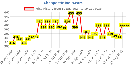ajio.com smshopmore Men Fitted Track Pants with Insert-Pockets smshopmore Price History Graph from 10 Sep 2024 to 17 Oct 2025