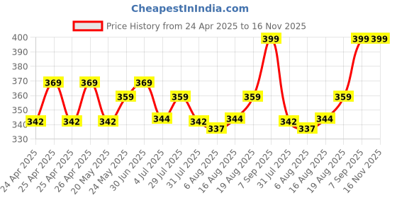 ajio.com smshopmore Men Regular Fit Vest smshopmore Price History Graph from 24 Apr 2025 to 16 Nov 2025