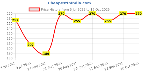ajio.com insight cosmetics Smudge Free Holographic Eyeliner - Forest Gold insight cosmetics Price History Graph from 5 Jul 2025 to 16 Oct 2025