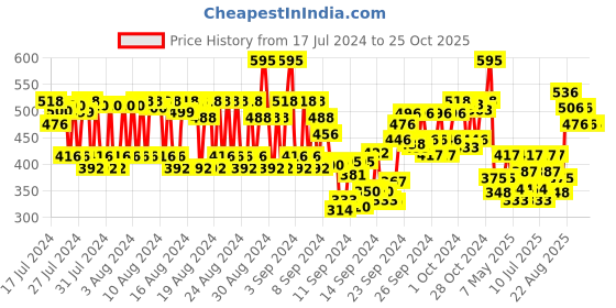 ajio.com tira Smudger Brush tira Price History Graph from 17 Jul 2024 to 25 Oct 2025