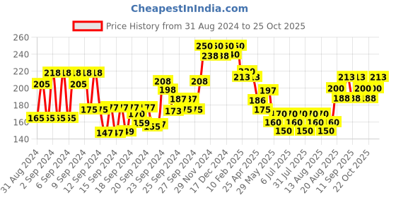 ajio.com vega Smudger Brush Wooden Color vega Price History Graph from 31 Aug 2024 to 25 Oct 2025