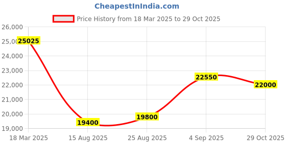 ajio.com swiss military hanowa SMWGN2101901 Analogue Wrist Watch with Tang Buckle swiss military hanowa Price History Graph from 18 Mar 2025 to 29 Oct 2025