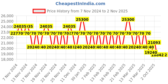 ajio.com just cavalli Snake Eye Analogue Watch - JC1L168M0055 just cavalli Price History Graph from 7 Nov 2024 to 30 Oct 2025