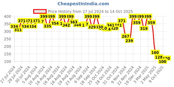 ajio.com fisher price Snap-Lock Beads fisher price Price History Graph from 27 Jul 2024 to 14 Oct 2025