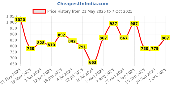 ajio.com snastaa Men Slip-On Ankle-Length Boots snastaa Price History Graph from 21 May 2025 to 7 Oct 2025