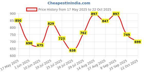 ajio.com snastaa Men Slip-On Ankle-Length Boots snastaa Price History Graph from 17 May 2025 to 22 Oct 2025