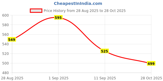 ajio.com snastaa Women Cross-Strap Gladiators  snastaa Price History Graph from 28 Aug 2025 to 28 Oct 2025