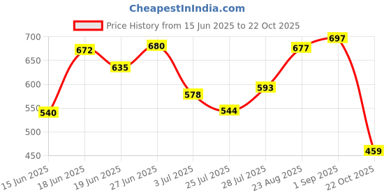 ajio.com snastaa Women Heeled Sandals with Patent Leather Upper snastaa Price History Graph from 15 Jun 2025 to 22 Oct 2025