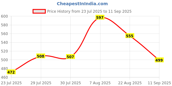 ajio.com snastaa Women Heeled Sandals with Synthetic Upper snastaa Price History Graph from 23 Jul 2025 to 11 Sep 2025