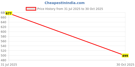 ajio.com snastaa Women High Chunky Heeled Sandals snastaa Price History Graph from 31 Jul 2025 to 30 Oct 2025