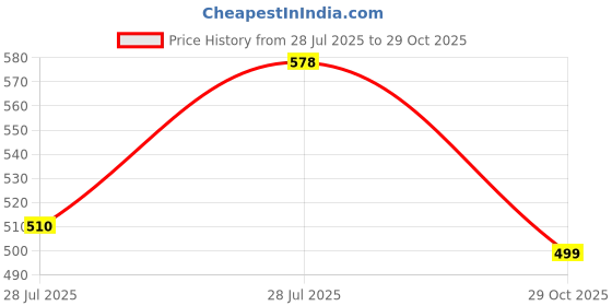 ajio.com snastaa Women Mules with Synthetic Upper snastaa Price History Graph from 28 Jul 2025 to 29 Oct 2025