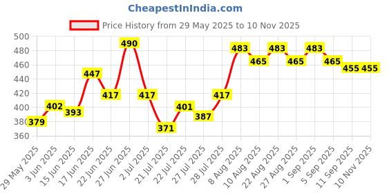 ajio.com snastaa Women T-Strap Flat Sandals with Metal Accent snastaa Price History Graph from 29 May 2025 to 10 Nov 2025