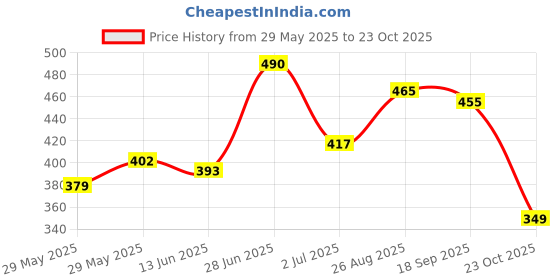 ajio.com snastaa Women T-Strap Flat Sandals with Metal Accent snastaa Price History Graph from 29 May 2025 to 23 Oct 2025
