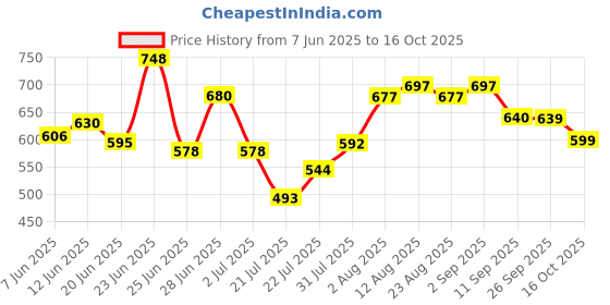 ajio.com snastaa Women Wedges with PU Upper snastaa Price History Graph from 7 Jun 2025 to 16 Oct 2025