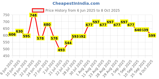 ajio.com snastaa Women Wedges with Synthetic Upper snastaa Price History Graph from 6 Jun 2025 to 8 Oct 2025