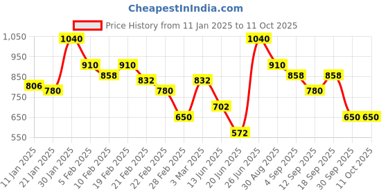 ajio.com sneak-a-peek Chunky-Heeled Sandals with Clear Strap sneak-a-peek Price History Graph from 11 Jan 2025 to 11 Oct 2025