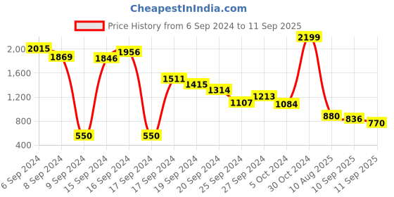 ajio.com sneak-a-peek Reptilian Print Broad-Strap Stilettos sneak-a-peek Price History Graph from 6 Sep 2024 to 11 Sep 2025