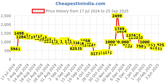 ajio.com sneak-a-peek Women Chunky-Heeled Sandals sneak-a-peek Price History Graph from 17 Jul 2024 to 25 Sep 2025