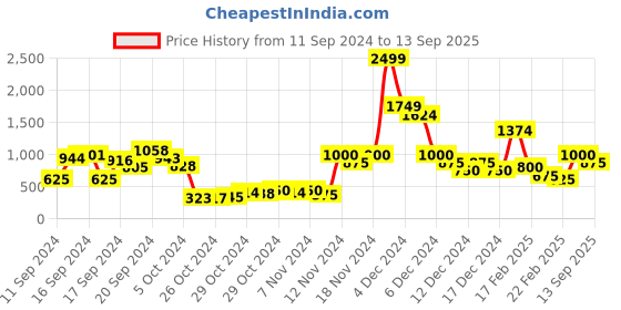 ajio.com sneak-a-peek Women Embellished Kitten Heeled Sandals sneak-a-peek Price History Graph from 11 Sep 2024 to 13 Sep 2025