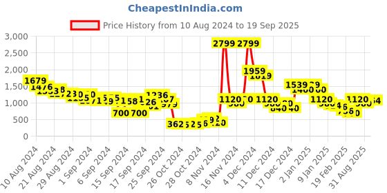 ajio.com sneak-a-peek Women Embellished Open-Toe Stilettos sneak-a-peek Price History Graph from 10 Aug 2024 to 19 Sep 2025