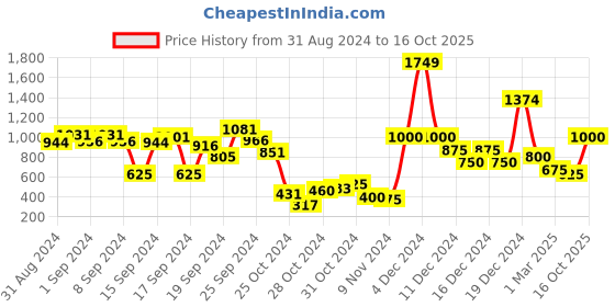 ajio.com sneak-a-peek Women Gladiator Block Heeled Sandals sneak-a-peek Price History Graph from 31 Aug 2024 to 16 Oct 2025