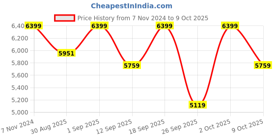 ajio.com converse Sneakers with Canvas Upper converse Price History Graph from 7 Nov 2024 to 9 Oct 2025