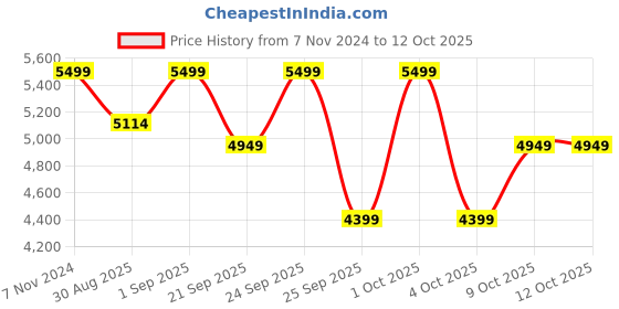 ajio.com converse Sneakers with Canvas upper converse Price History Graph from 7 Nov 2024 to 12 Oct 2025