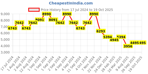 ajio.com bugatti Sneakers with Fabric upper bugatti Price History Graph from 17 Jul 2024 to 18 Oct 2025