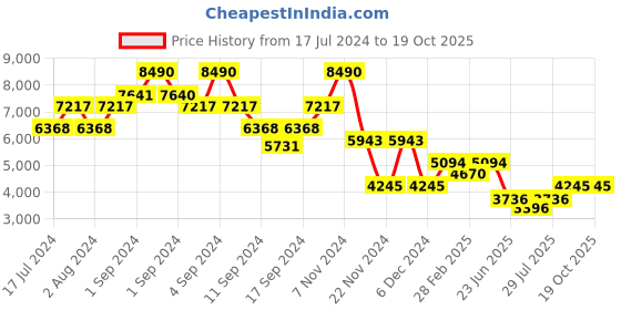 ajio.com bugatti Sneakers with Fabric upper bugatti Price History Graph from 17 Jul 2024 to 18 Oct 2025