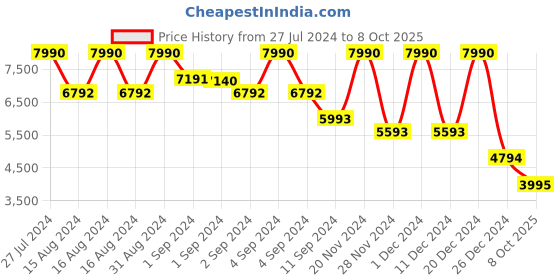 ajio.com bugatti Sneakers with Fabric upper bugatti Price History Graph from 27 Jul 2024 to 8 Oct 2025