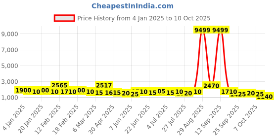 ajio.com red tape Sneakers with Mesh upper red tape Price History Graph from 4 Jan 2025 to 10 Oct 2025