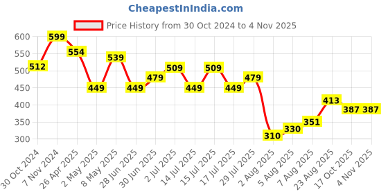 ajio.com max Sneakers With PU Upper max Price History Graph from 30 Oct 2024 to 2 Nov 2025